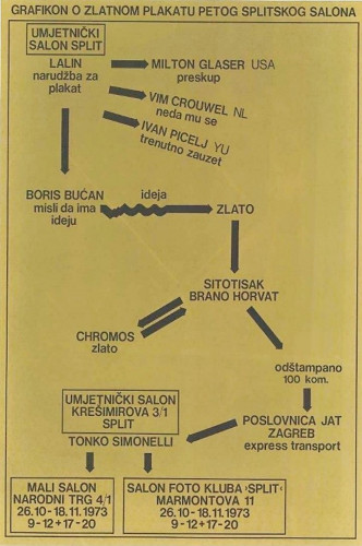 Grafikon o zlatnom plakatu Petog Splitskog salona : Umjetnički salon Split, 26.10-18.11.1973. / [dizajn] Boris Bućan.